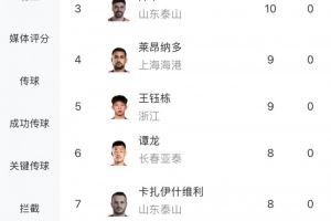 中超射手榜：法比奥12球领跑，基莱斯、泽卡10球，王钰栋9球